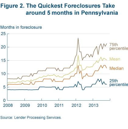 Figure 2 the quickest foreclosures take around 5 months in Pennsylvania