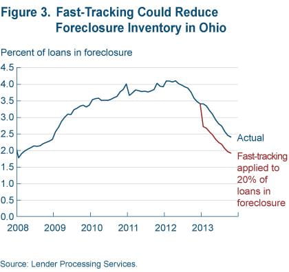 Figure 3 Fast tracking could reduce foreclosure inventory in Ohio