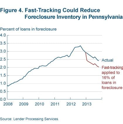 Figure 4 Fast tracking could reduce foreclosure inventory in Pennsylvania