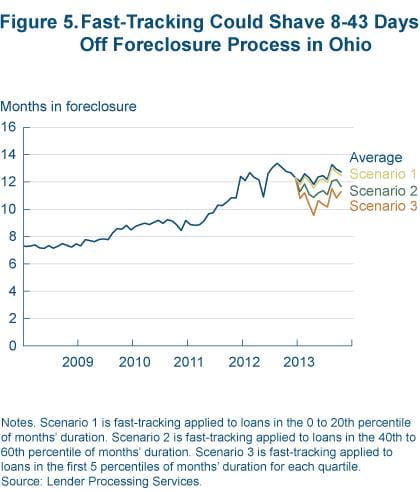 Figure 5 Fast tracking could shave 8-43 days off foreclosure process in Ohio