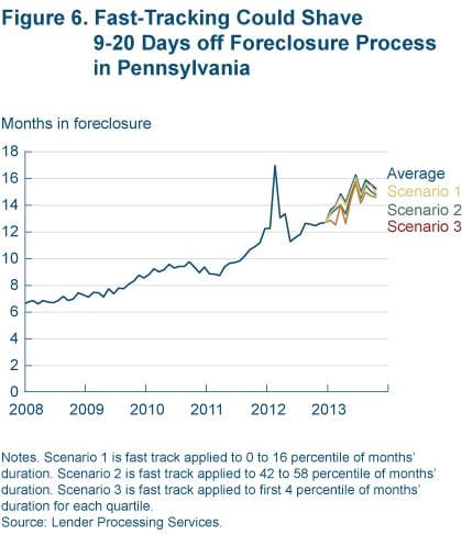 Figure 6 fast tracking could shave 9 - 20 days off foreclosure process in pennsylvania