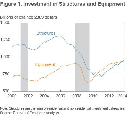Figure 1 Investment in structures and equipment