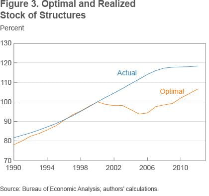 Figure 3 Optimal and realized stock of structures