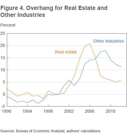 Figure 4 Overhang for real estate and other industries