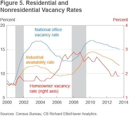 Figure 5 Residential and nonresidential vacancy rates