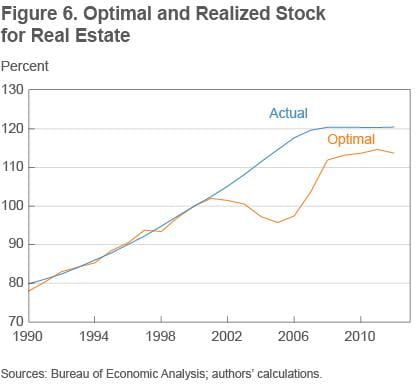 Figure 6 Optimal and realized stock for real estate