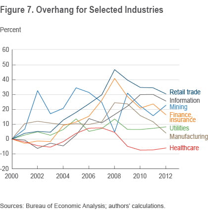 Figure 7 Overhang for selected industries