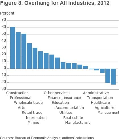 Figure 8 Overhang for all industries, 2012