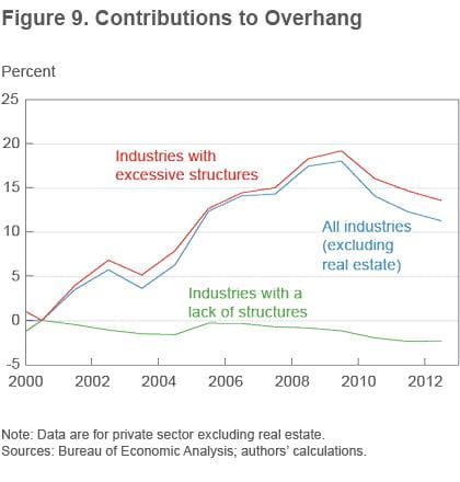 Figure 9 Contributions to overhang