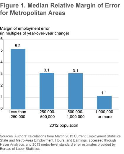 Figure 1 Median relative margin of error for metropolitan areas