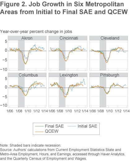 Figure 2 Job growth in six metropolitan areas from initial to final SAE and QCEW