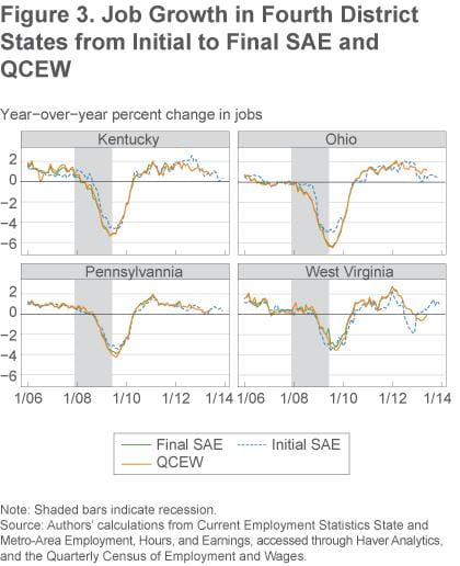 Figure 3 Job growth in fourth district states from initial to final SAE and QCEW