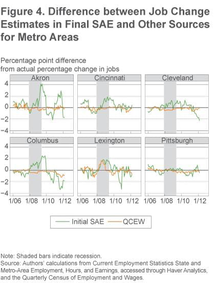 Figure 4 Different between job change  estimates in final SAE and other sources for metro areas