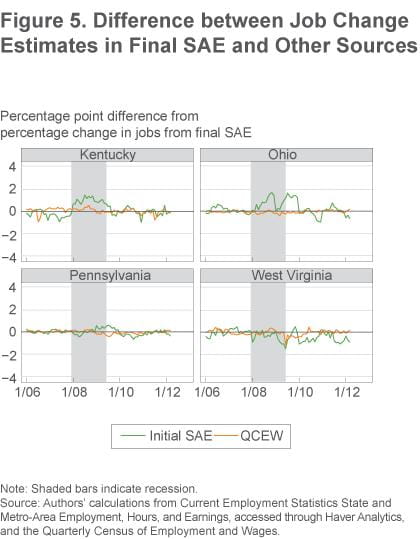 Figure 5 Different between job change estimates in final SAE and other sources