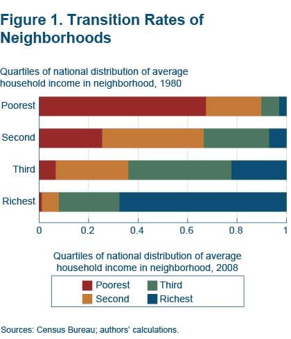 Figure 1 Transition rates of neighborhoods