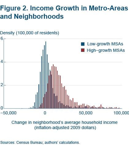 Figure 2 Income growth in metro-areas and neighborhoods