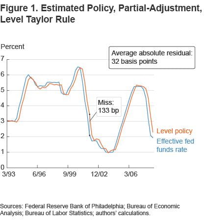 Figure 1 Estimated policy, partial-adjustment level Taylor rule