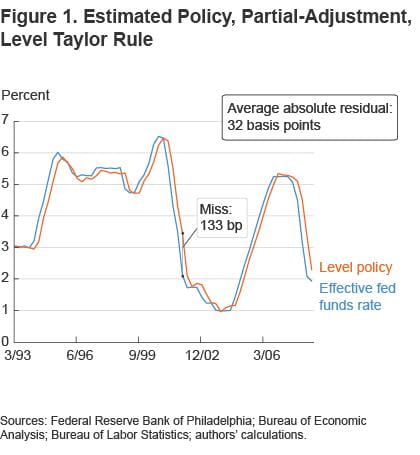 Adding Double Inertia to Taylor Rules to Improve Accuracy