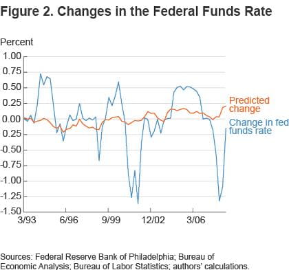 Figure 2 Changes in the Federal Funds Rate