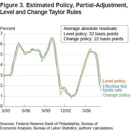 FIgure 3 estimated policy, partial-adjustment level and change Taylor rules