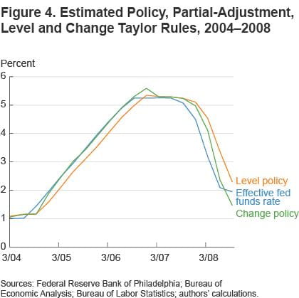 Figure 4 estimated policy, partial-adjustment level and change Taylor rules, 2004-2008