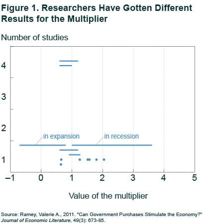 Figure 1 Researchers have gotten different results for the multiplier