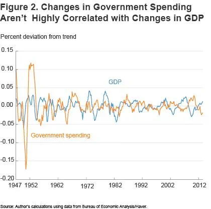 Figure 2 Changes in government spending aren't highly correlated with changes in GDP