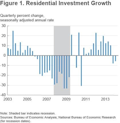 Figure 1 Residential investment growth