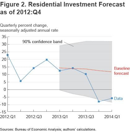 Figure 2 Residential investment forecast as of 2012:Q4