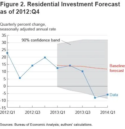 Figure 2 Residential investment forecast as of 2012:Q4