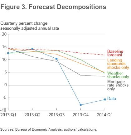 Figure 3 Forecast decompositions