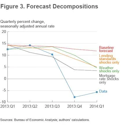 Figure 3 Forecast decompositions