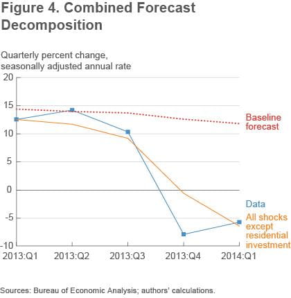 Figure 4 Combined forecast decomposition