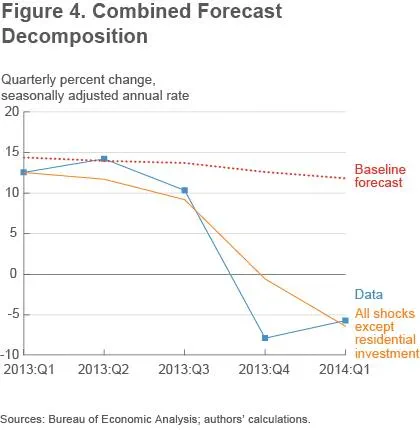 Figure 4 Combined forecast decomposition