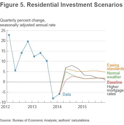Figure 5 Residential investment scenarios
