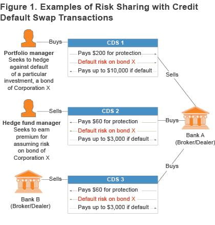Figure 1 Examples of risk sharing with credit default swap transactions