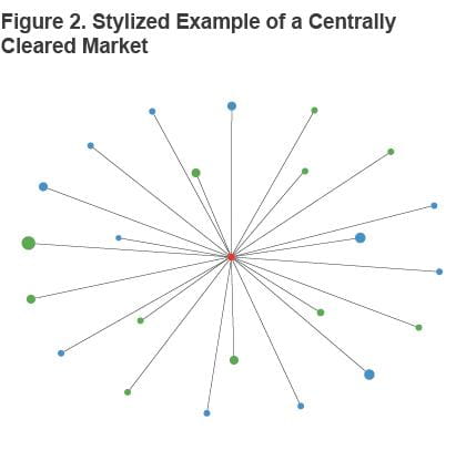 Figure 2 Stylized Example of a Centrally Cleared  Market