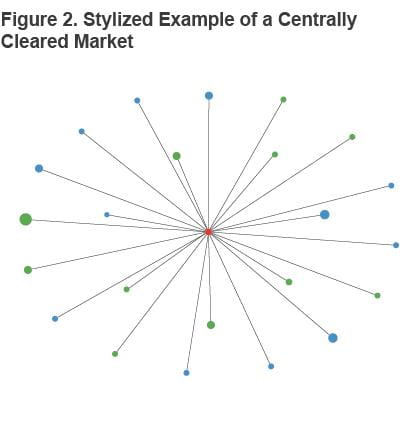 Figure 2 Stylized Example of a Centrally Cleared Market