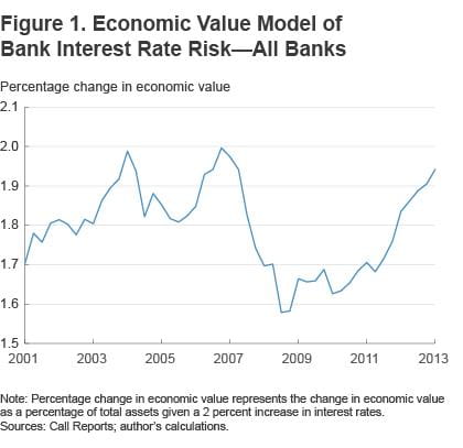 Figure 1 Economic value model of bank interest rate risk-all banks