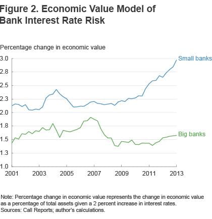 Figure 2 Economic value model of bank interest rate risk