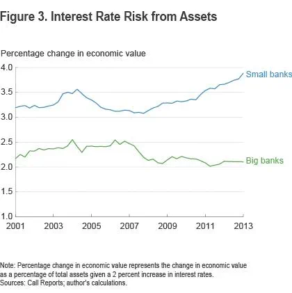 Figure 3 Interest rate risks from assets