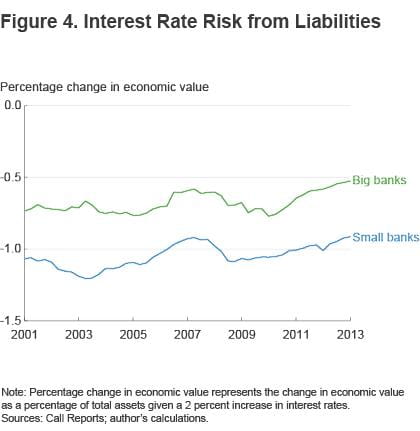 Figure 4 interest rate risk from liabilities