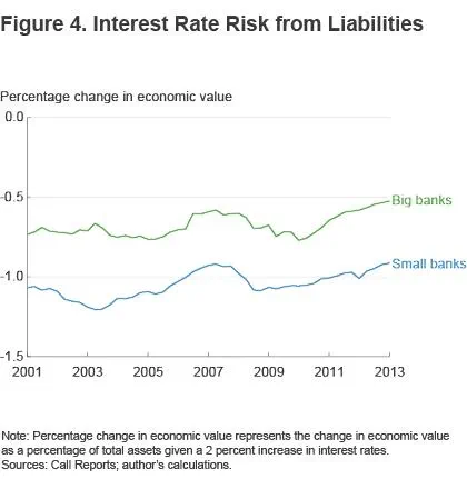 Figure 4 interest rate risk from liabilities