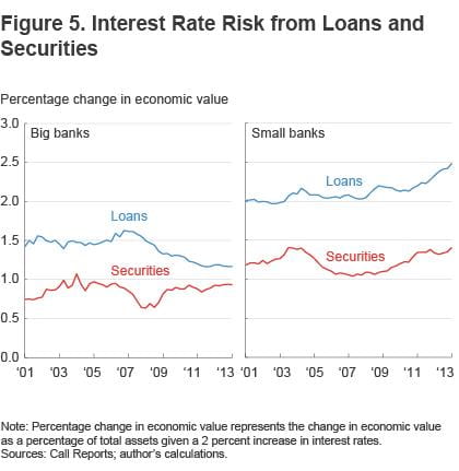 Figure 5 Interest rate risk from loans and securities