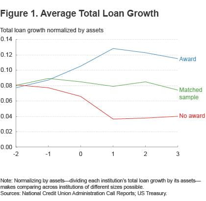 Figure 1. Average total loan growth