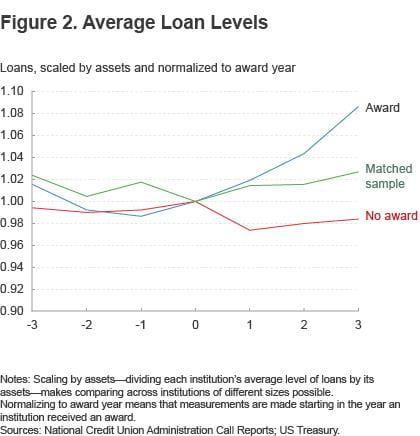 Figure 2. Average loan levels