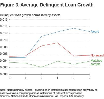 Figure 3. Average delinquent loan growth
