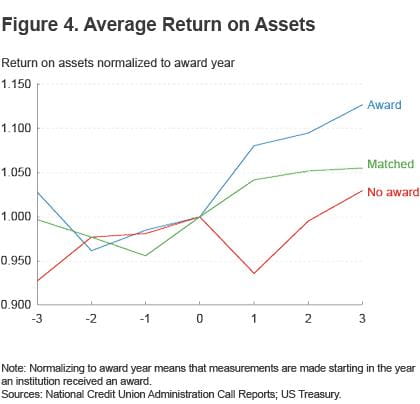 Figure 4. Average return on assets