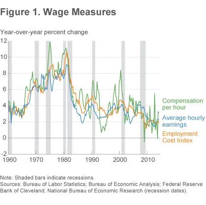 Figure 1 Wage measures