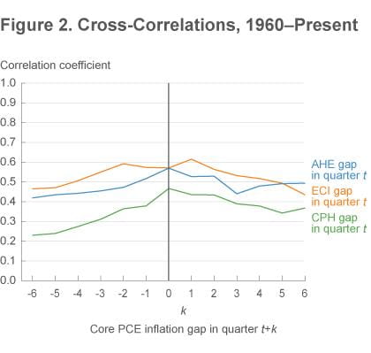 Figure 2 Cross-correlations, 1960-present